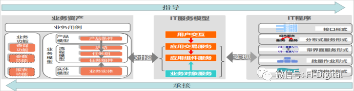 这2家银行利用企业架构来构建数字化转型体系